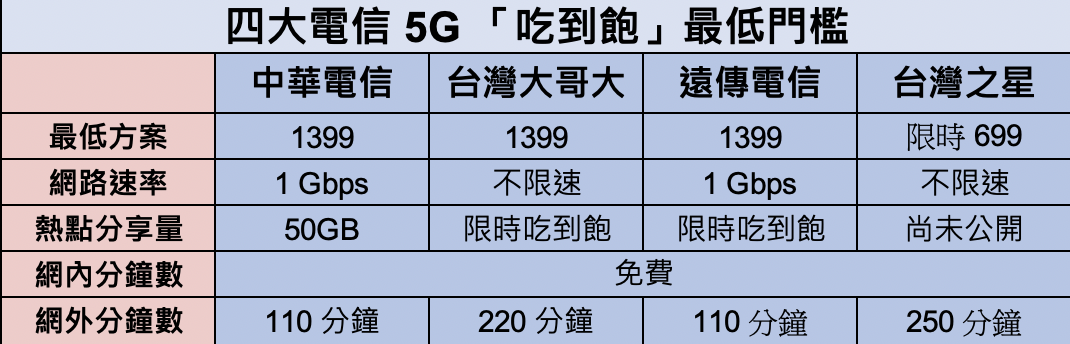 新聞 四大電信5g 資費皆出爐 一張圖比較各家 吃到飽 方案 看板gossiping Ptt網頁版