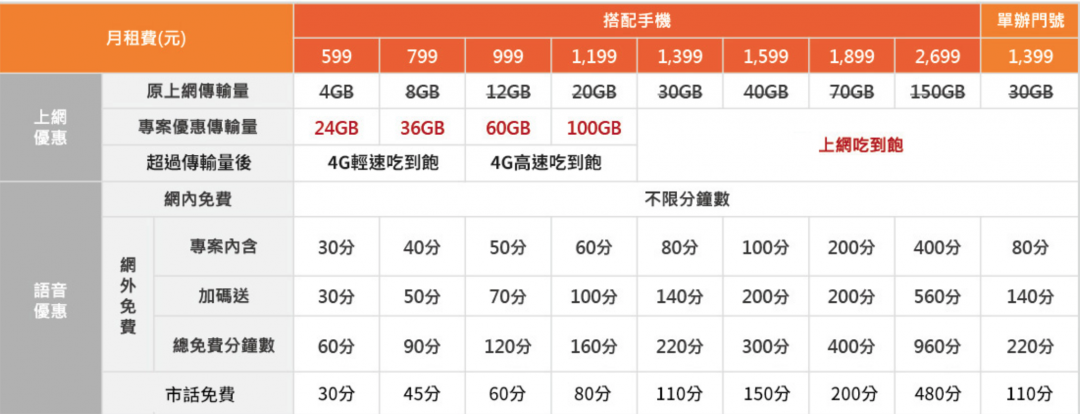 圖為新版的台灣大哥大 5G 資費(圖/翻攝自台灣大哥大官網)