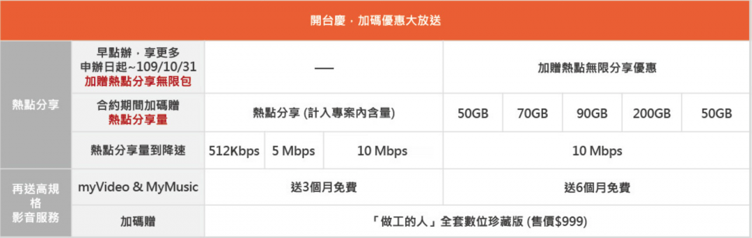 (圖/翻攝自台灣大哥大官網)