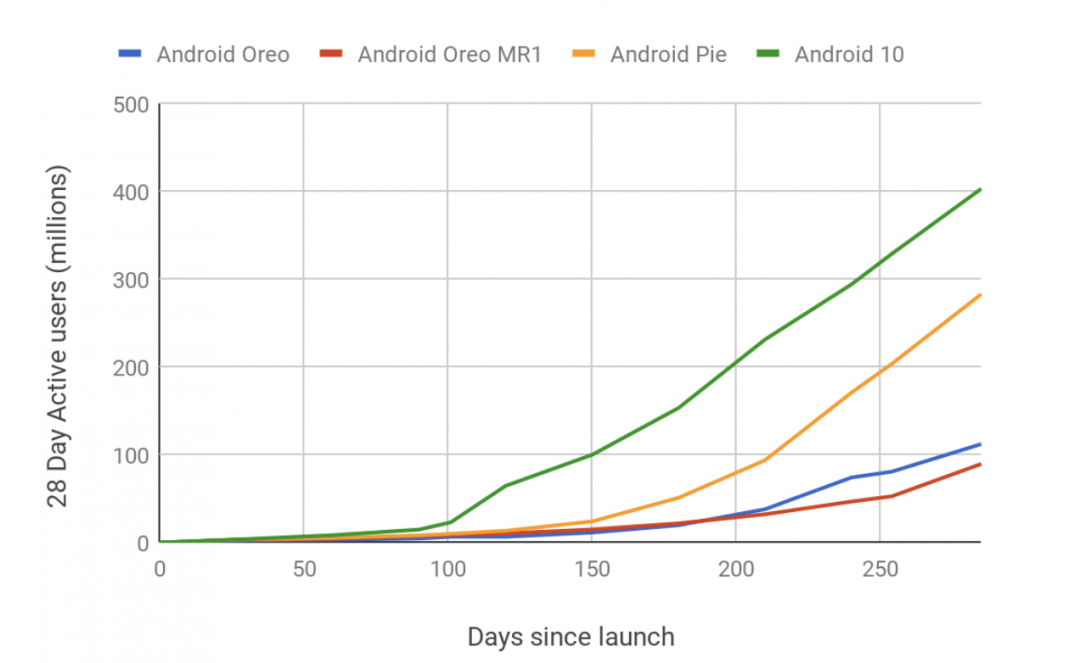 (圖/Android 開發者部落格)