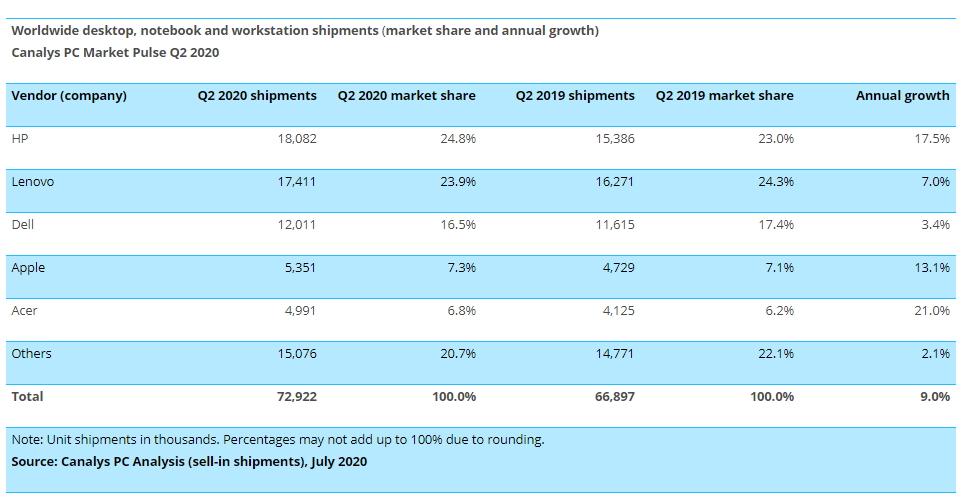 （圖翻攝Canalys）