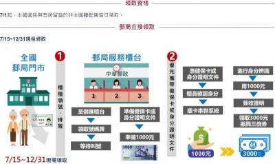 領取3倍劵》到郵局前查一下!「即時存量地圖」曝光 領取3倍劵》到郵局前查一下!「即時存量地圖」曝光
