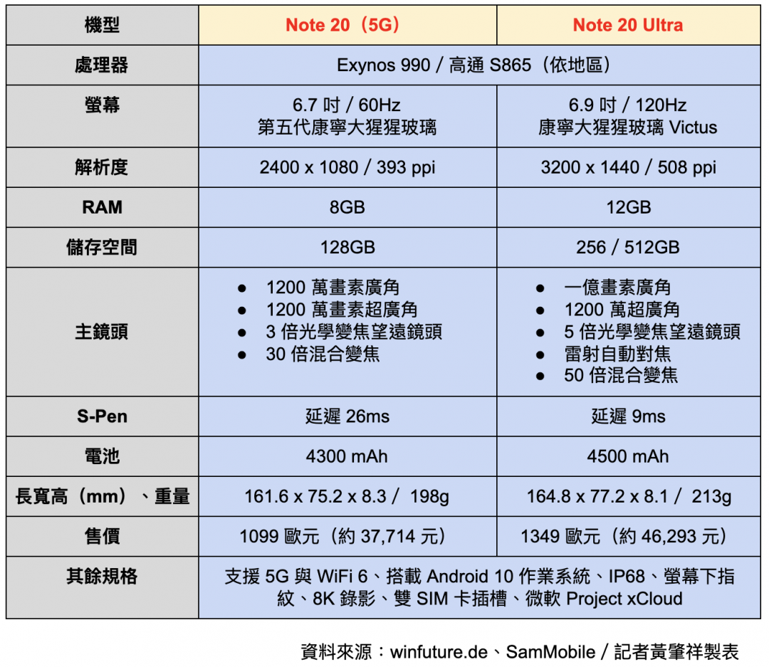 三星新旗艦 Note 20 規格全曝光!一張圖秒懂 2 款機型差在哪