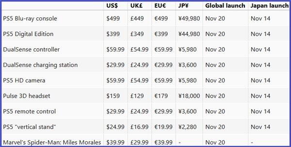 圖 PS5預計2020/11/20全球上市 售價NT1.2萬
