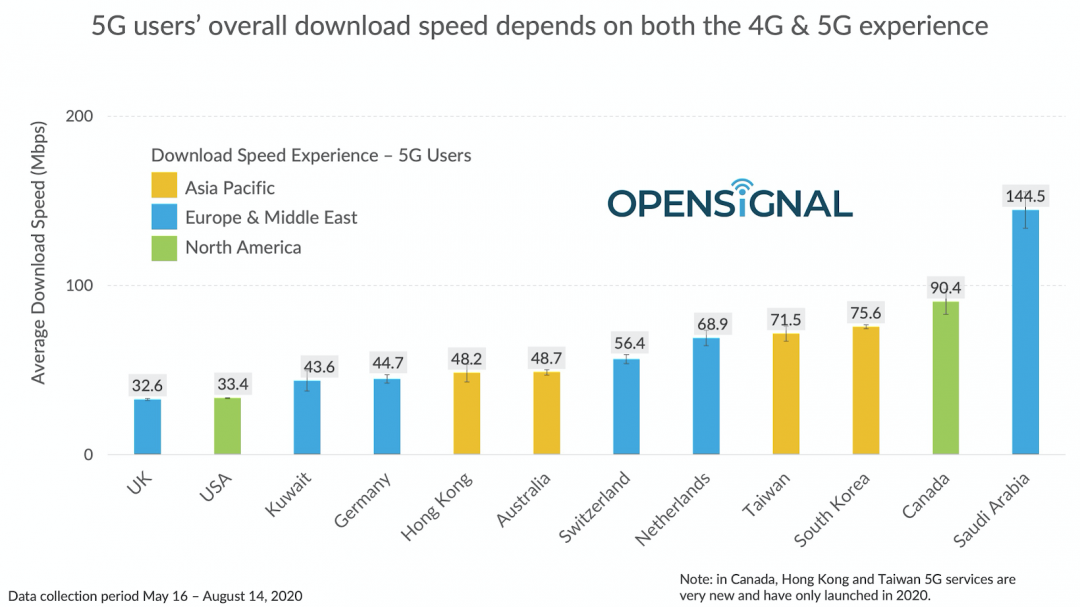 (圖翻攝Opensignal)