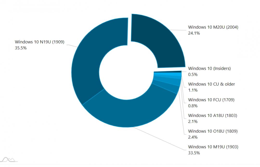 今年八月Windows 10各版本的市占份額。(圖翻攝自AdDuplex)