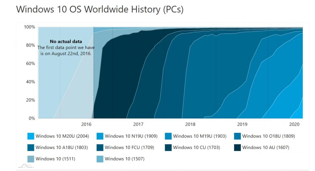 Windows 10 歷代以來各版本的市占份額。(圖翻攝自AdDuplex)