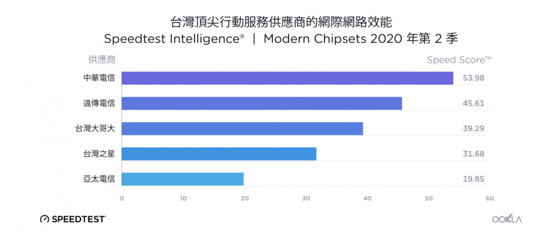 (圖/翻攝 Speedtest)
