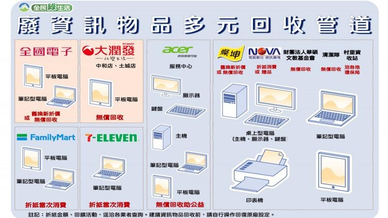 跟老舊平板與電腦3c用品 斷捨離 更安心了 一張圖秒懂回收管道 自由電子報3c科技