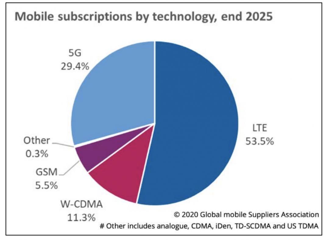 （圖／翻攝 Global Mobile Suppliers Association）