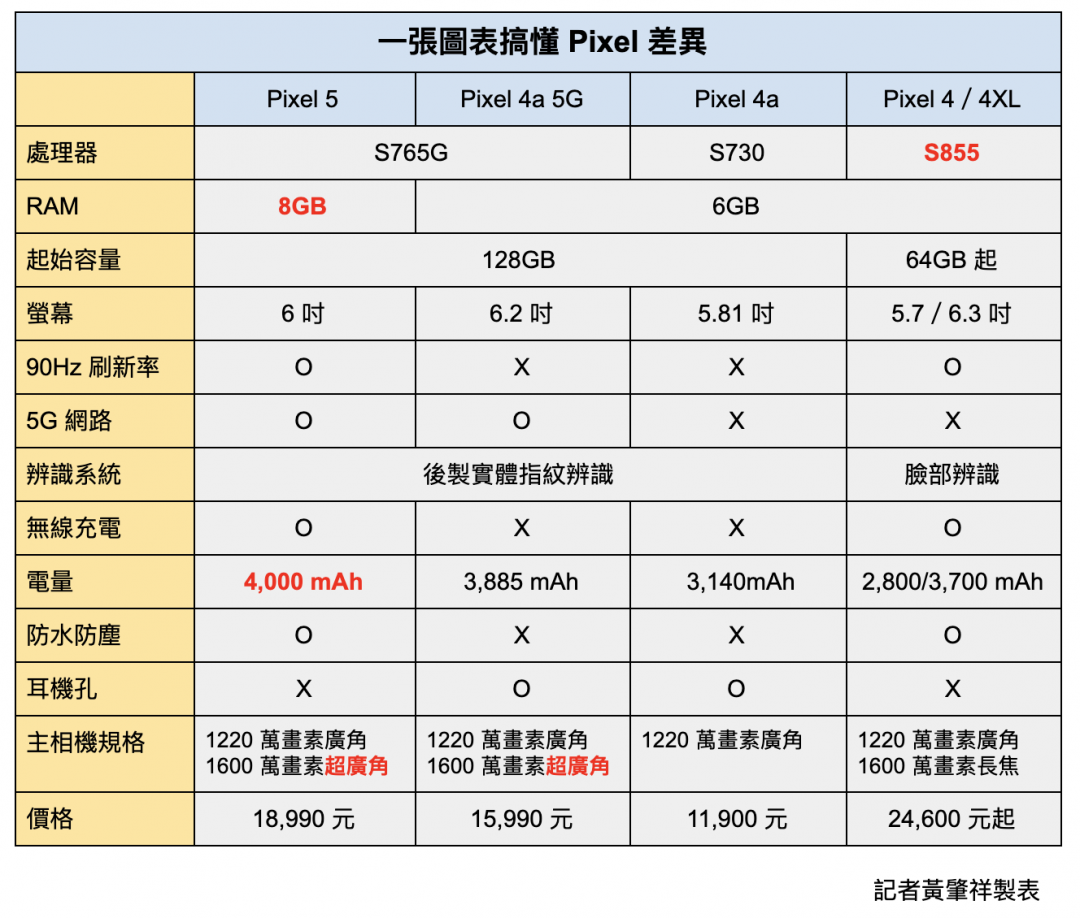 想體驗 Google 拍照黑科技?一張圖秒懂 4 款 Pixel 手機怎麼挑