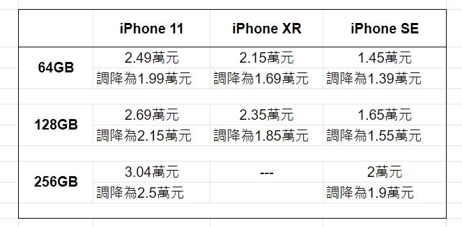 迎接新一代iPhone 12全系列新機登場,目前蘋果官網已針對部份舊款 iPhone 的價格祭出調降。(圖/記者劉惠琴製表)