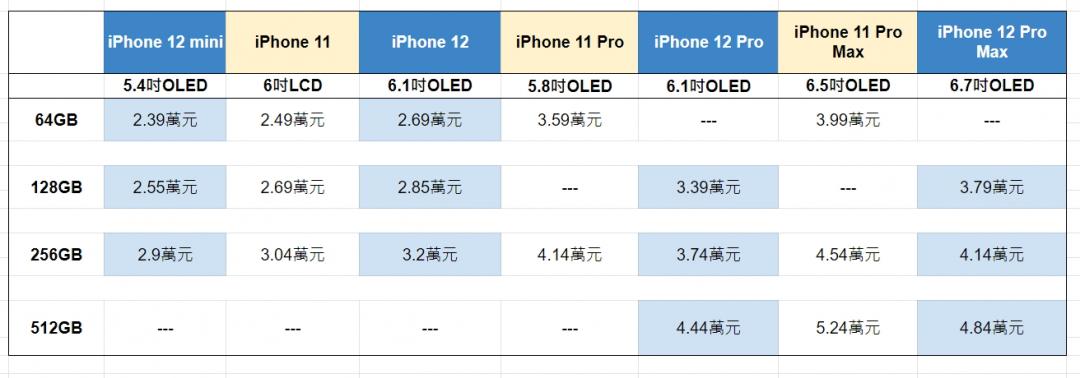 5G版iPhone 12全系列四款機型的售價。(製表/記者劉惠琴)