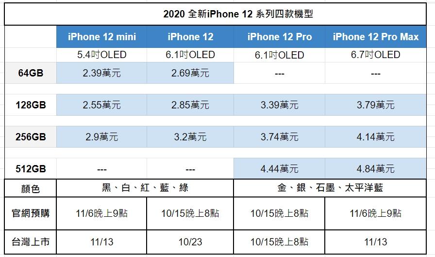 5G版iPhone 12全系列四款機型的售價。(製表/記者劉惠琴)