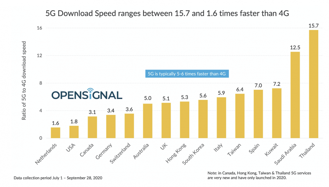 4G、5G 的網路速度差距倍數,台灣位居第五名。(圖/翻攝 Opensignal)