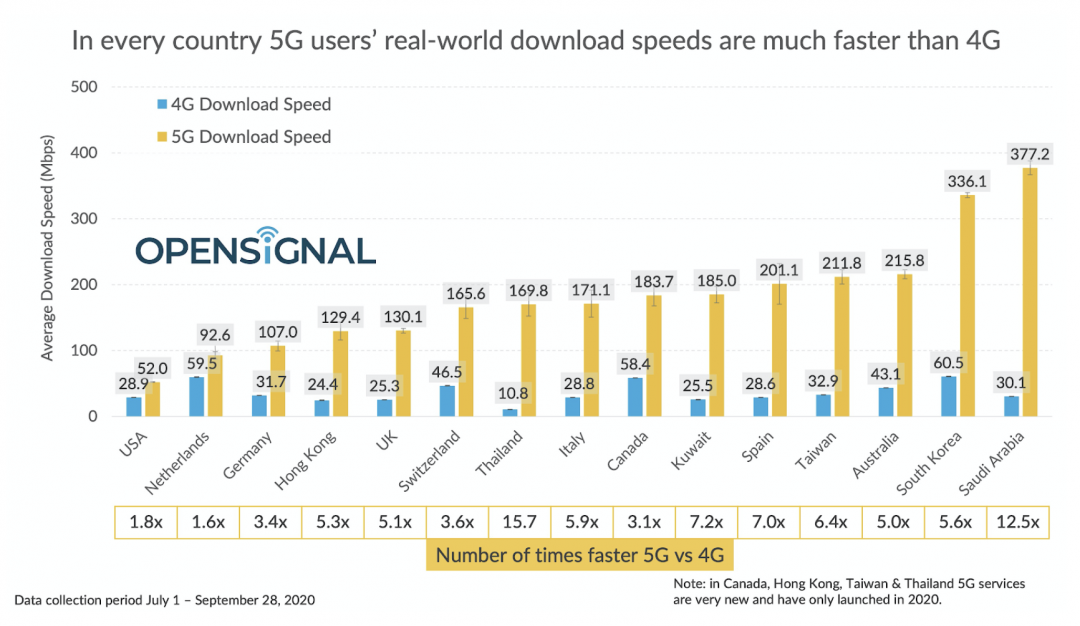 各國平均 4G、5G 網路速度,台灣位於第四名。(圖/翻攝 Opensignal)