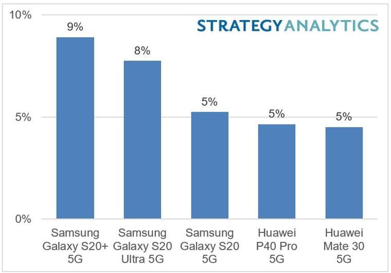 今年上半年全球5G手機最熱銷的To5 機型。（圖翻攝Strategy Analytics）