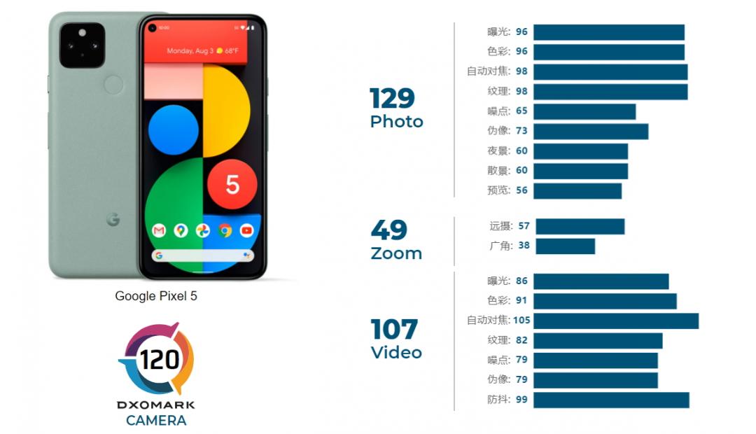 （圖翻攝DxOMark）