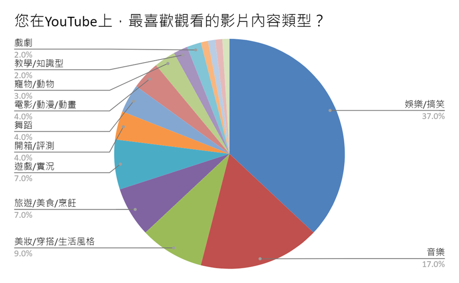 YouTube最受年輕人喜歡的 YouTube 影片內容類型。（圖／YouTube提供）