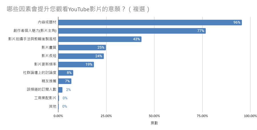 提升年輕人觀看 YouTube 影片意願的因素>
（圖／YouTube提供）