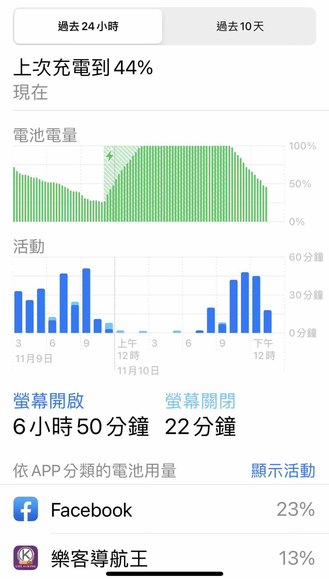 稍微重度使用，iPhone 12 Pro 3 ~ 4 小時左右即可消耗過半電量（圖／ 記者黃敬淳攝）

