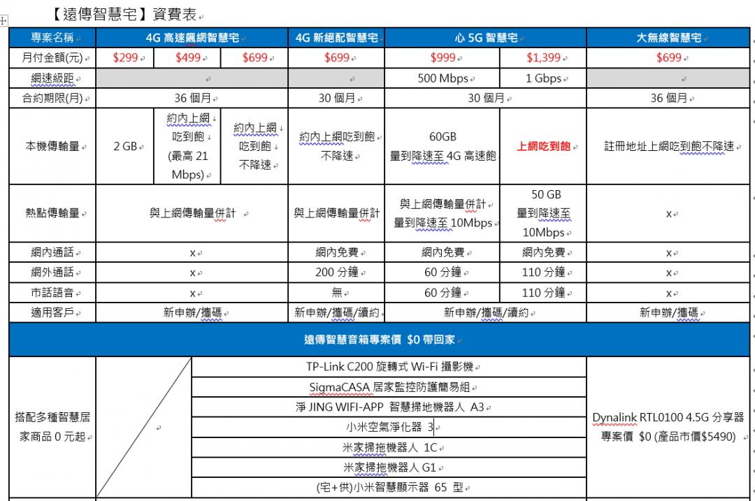 「遠傳高速飆網智慧宅」方案12月15日正式上市,12月14日(含)前預購,月付299元,就能0元帶走「遠傳智慧音箱」,再送智慧插座2個或智慧延長線1條(市價皆為999元)。(圖表遠傳電信提供)