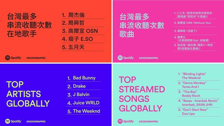 Spotify 公布台灣與全球2020年度串流收聽榜單。(圖片提供/Spotify)