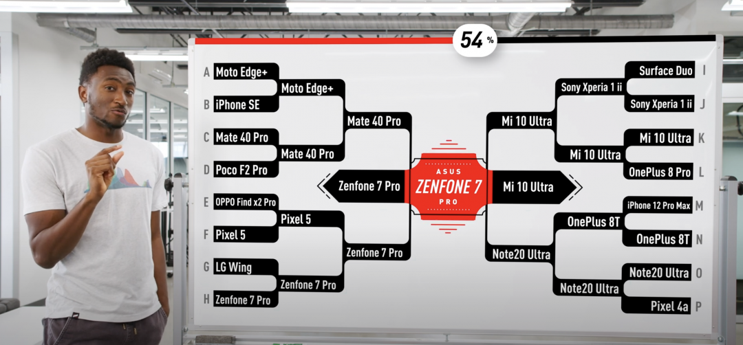 本次盲測採用單淘汰制，ZenFone 7 Pro 最終奪下冠軍。（圖／翻攝 Marques Brownlee YouTube 頻道）