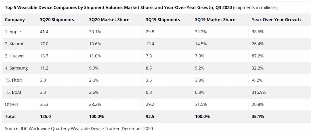 IDC發佈今年第三季度全球可穿戴裝置的出貨量報告。(圖翻攝IDC)