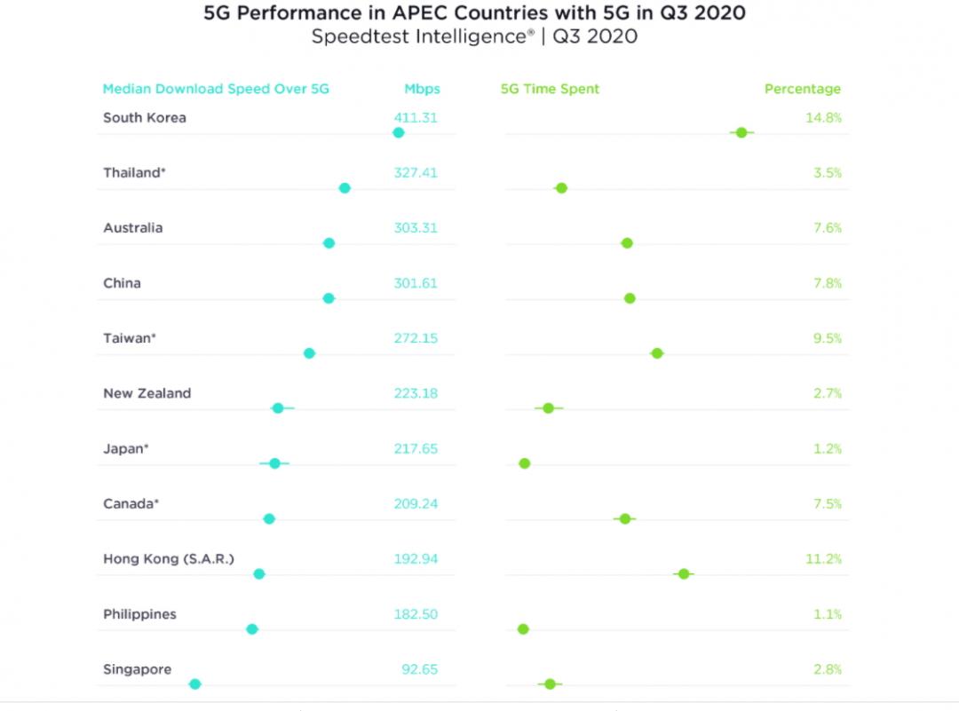 測速機構SpeedTest發佈2020年第三季度全球5G網速現況報告,亞太地區,韓國以5G最快的速度躍居首位。泰國排名第二,澳大利亞排名第三,中國排名第四,台灣排名第五。(圖翻攝SpeedTest)