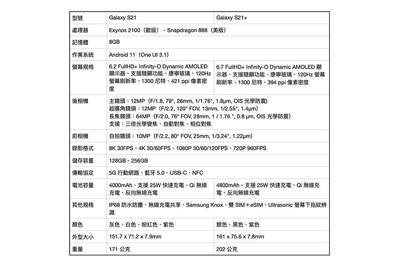 綜合截至目前的相關傳聞，彙整三星兩款新旗艦 Galaxy S21 手機有望搭載的硬體配置規格資訊重點。（圖片來源／自由 3C 頻道製作）
