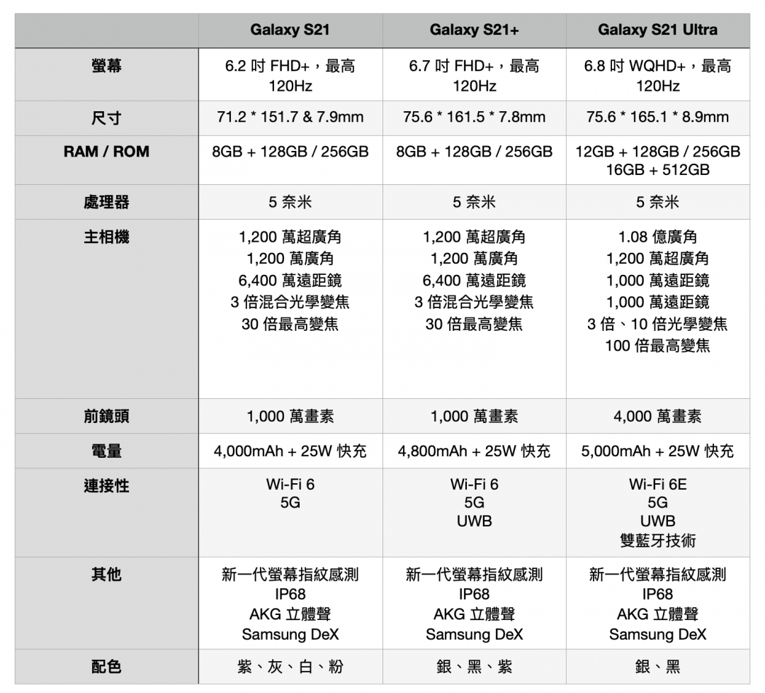 S21 系列主要規格（圖／記者黃敬淳製表）
