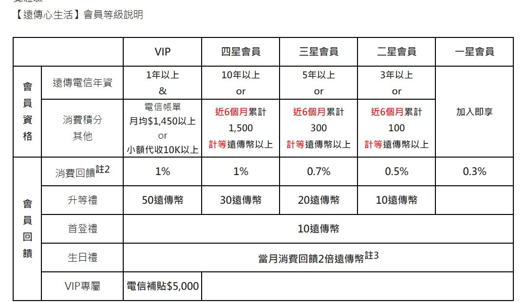 只要是遠傳用戶都能免費下載「遠傳心生活」App、除了使用行動客服,並可同時享受遠傳心生活提供的尊榮與超值的回饋。(圖表/遠傳提供)