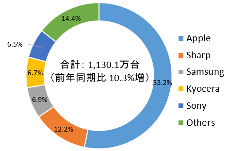 日本手機品牌市佔最新排名出爐 蘋果穩居霸主 富士通跌出前五大 自由電子報3c科技