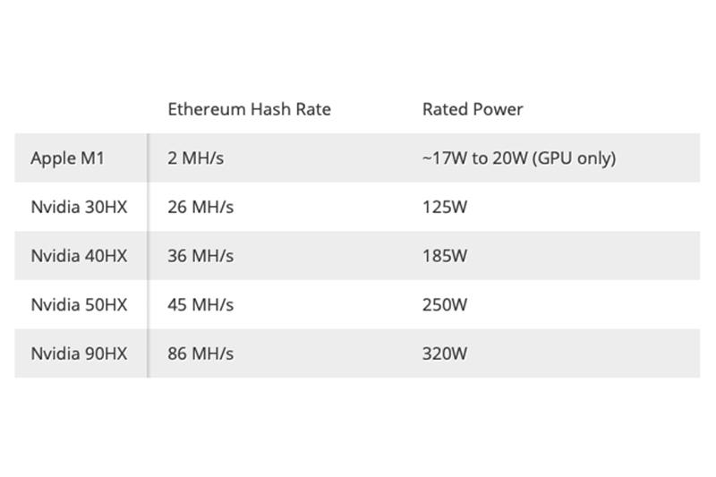 M1 Mac 對比 Nvidia 顯示卡挖掘以太幣的效能。（圖片來源／Tom’s Hardware）