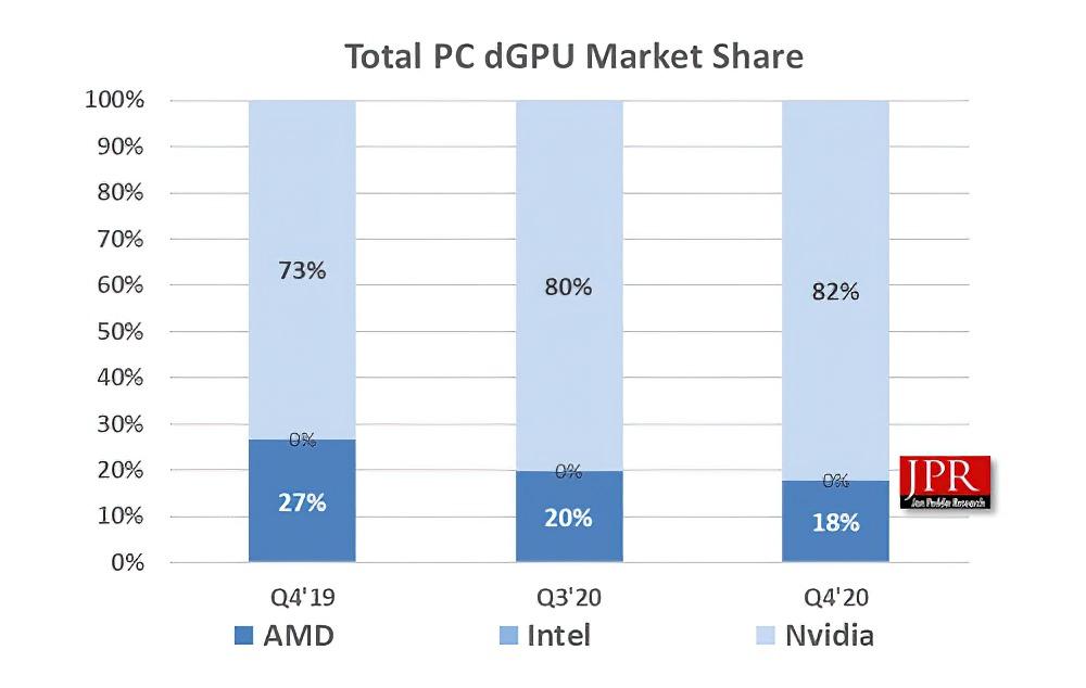 圖為 AMD 與 NVIDIA 在獨立顯卡市場的占比(圖/翻攝自 wccftech)