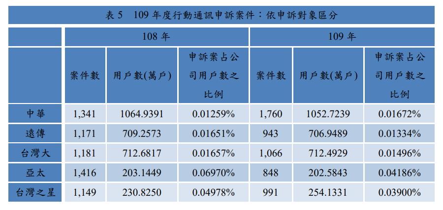 NCC公布2020年全年度電信消費申訴分析報告,依申訴對象區分。尤以中華電信占比最高(圖翻攝自NCC官網)