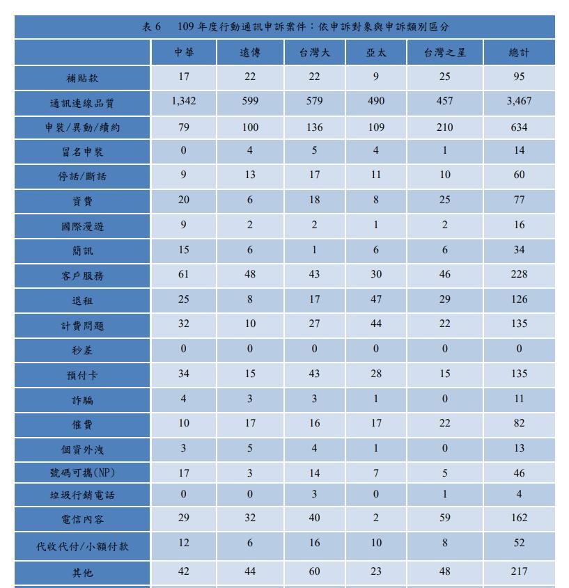 NCC公布2020年全年度電信消費申訴分析報告,中華電信在「通訊連線品質」類案件的申訴量為最多。「申裝 / 異動 / 續約」申訴案件數量則以台灣之星為最多。(圖翻攝自NCC官網)