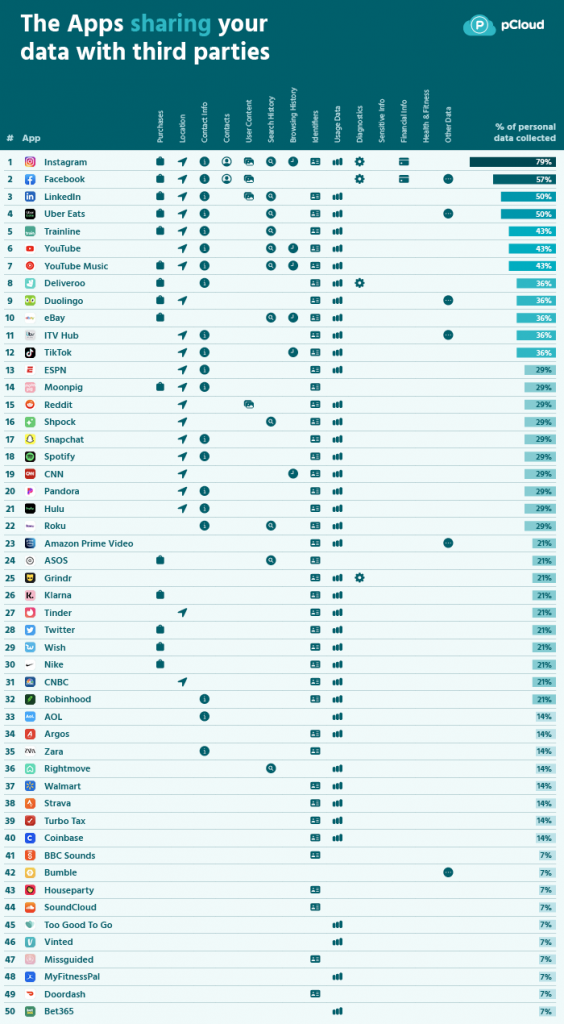 研究分析指出 iOS 應用程式中，收集用戶資料最多且與第三方共享的熱門 App，包括有：IG、FB、YouTube、Uber Eats等多達數十多款。（圖翻攝pCloud官方部落格）