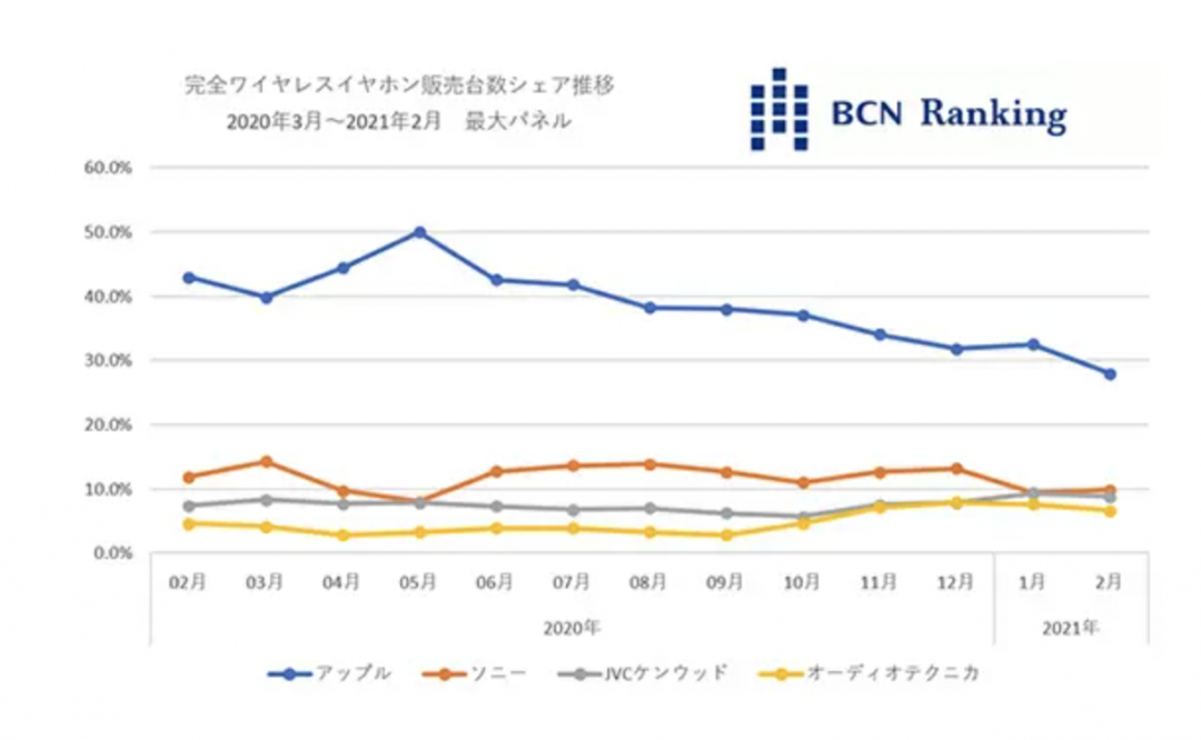 日本無線耳機銷售市占趨勢圖,藍色為蘋果、橘色為 Sony、灰色則是 JVC、黃色為鐵三角。(圖/翻攝 BCN)