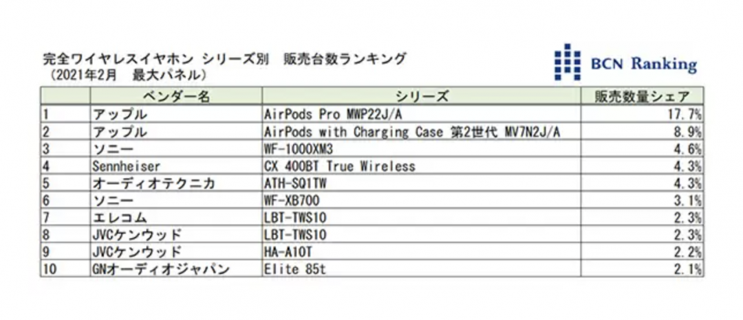 蘋果AirPods 王者寶座不穩了？日本市占首度跌破30% - 自由電子報3C科技