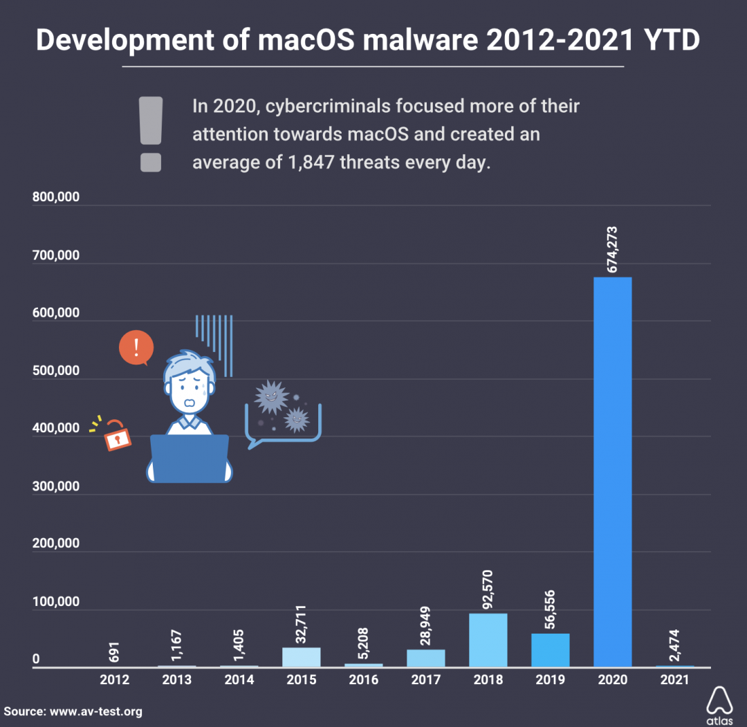 macOS 每年新發現惡意軟體數量變化。(圖/翻攝 atlasvpn)