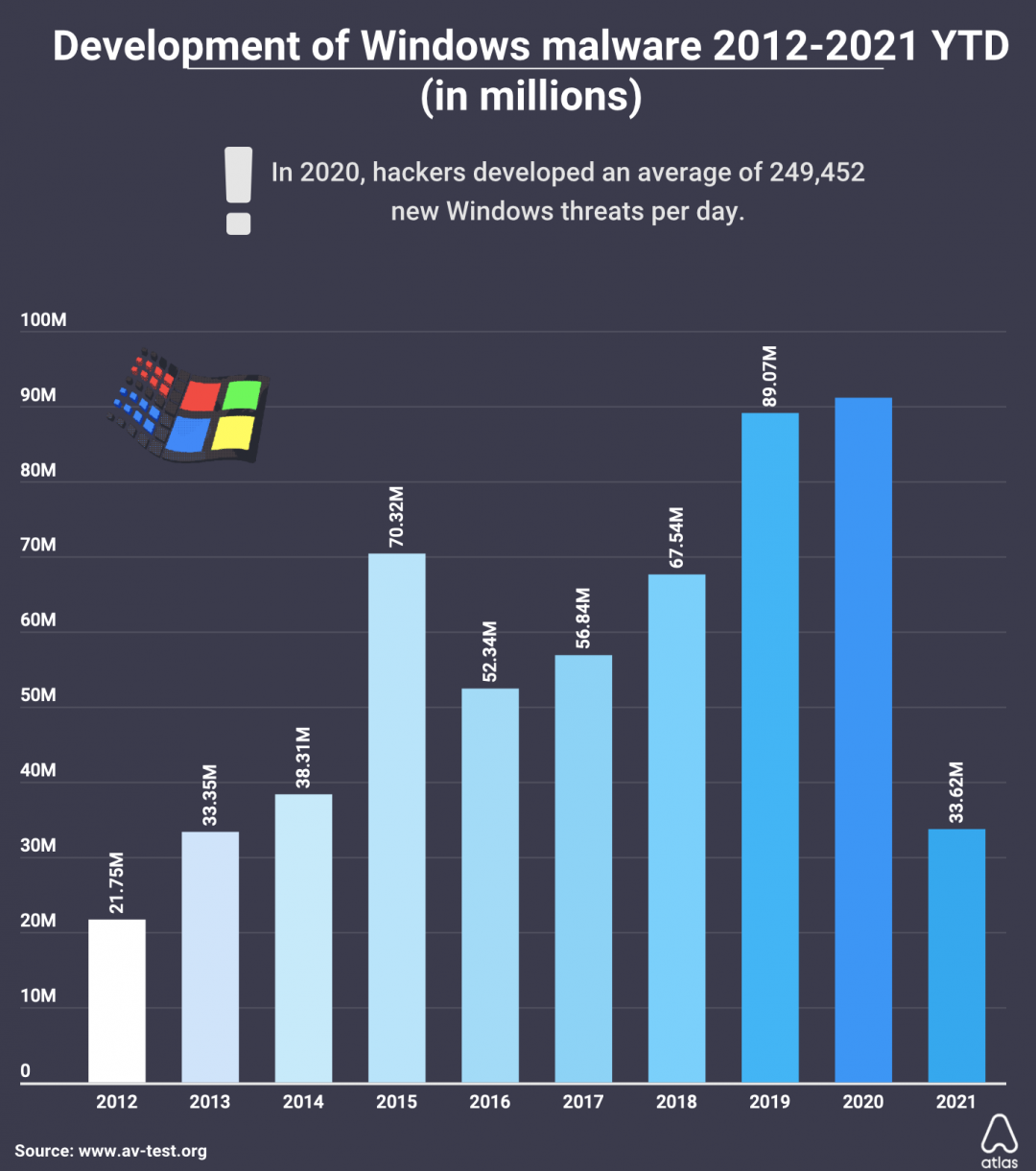 Windows 每年新發現惡意軟體數量變化。(圖/翻攝 atlasvpn)