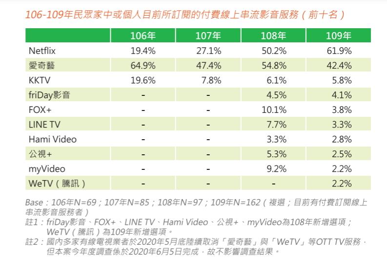 台灣民眾家中或個人目前所訂閱的付費線上串流影音服務，排行前十名榜單，尤以Netflix與愛奇藝兩大OTT平台的占比最高。（圖翻攝NCC官網）