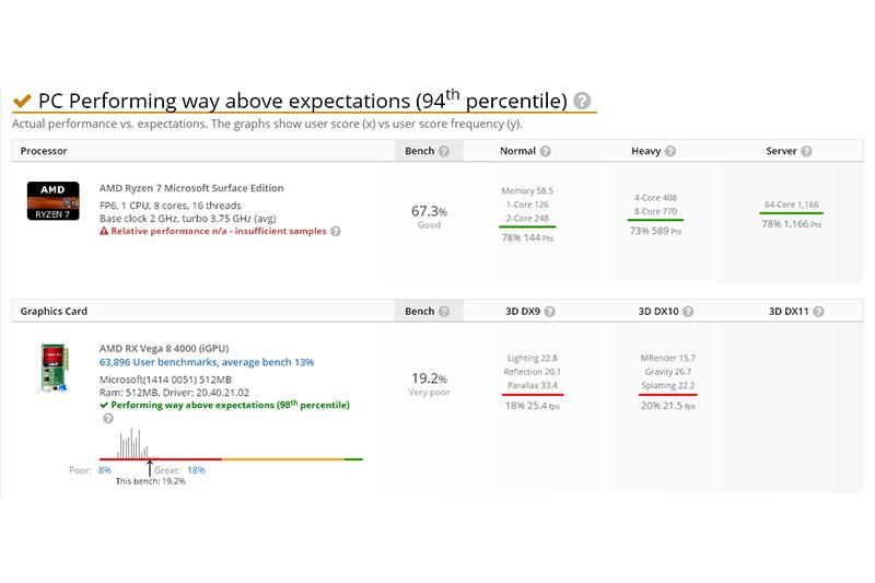 （圖片來源／擷取自 UserBenchmark）