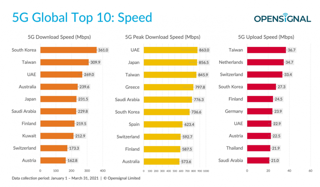 Opensignal公布「全球5G用戶體驗報告」,台灣「5G下載網速」以平均309.9Mbps榮登全球第二。(圖翻攝Opensignal官網)