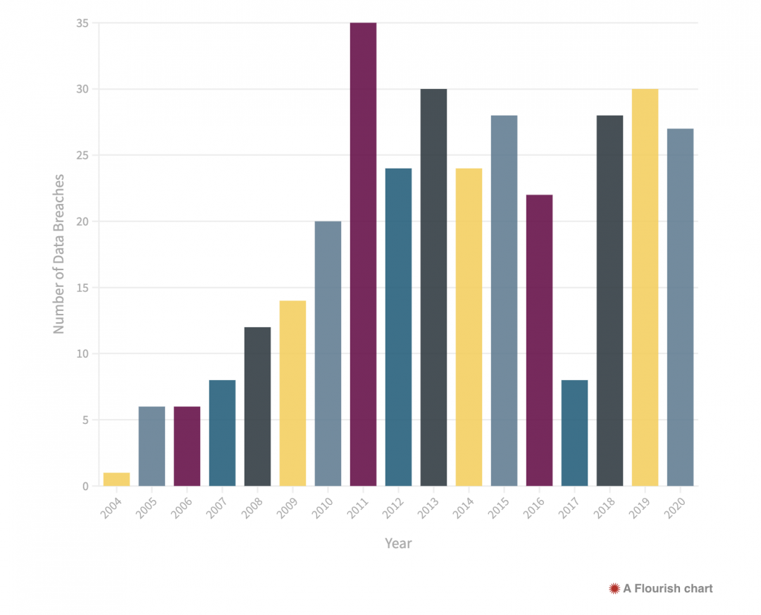 2004-2020 每一年的中大資料外洩事件次數。(圖/翻攝 Intact Blog)