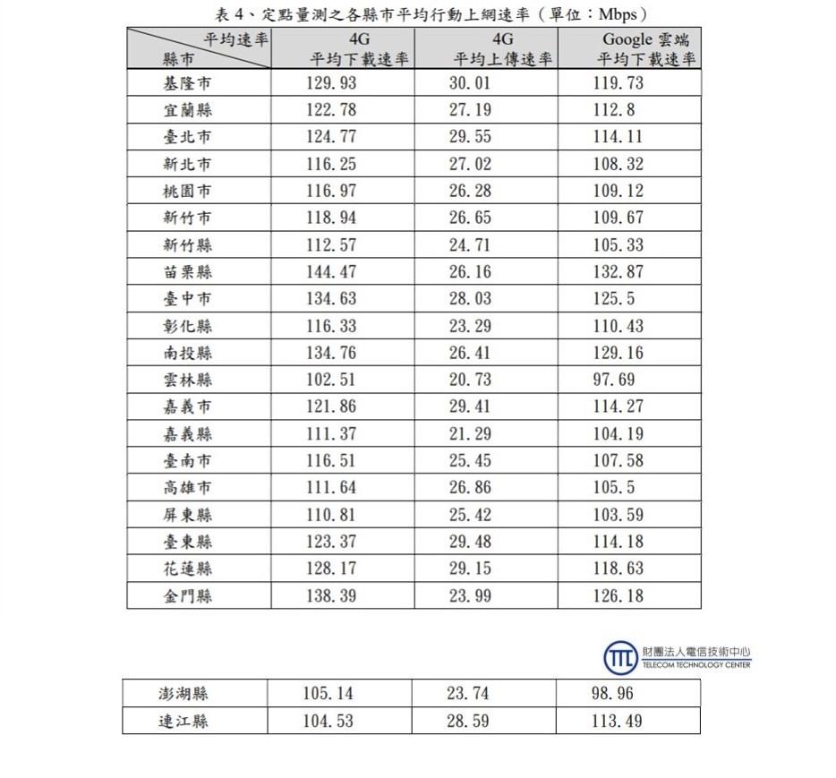 109 年度共完成全國 22 縣市內 368 鄉鎮市區，7,851 個量測點，各縣市平均行動上網下載、上傳速率及 Google 雲端下載速率及開啟網頁時間如表 所示。（圖／翻攝自財團法人電信技術中心TCC）