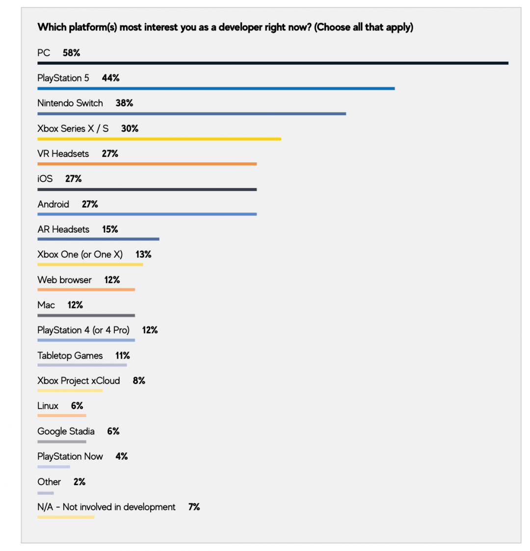 當前最有興趣投入開發作品的平台。（圖／翻攝GDC報告）