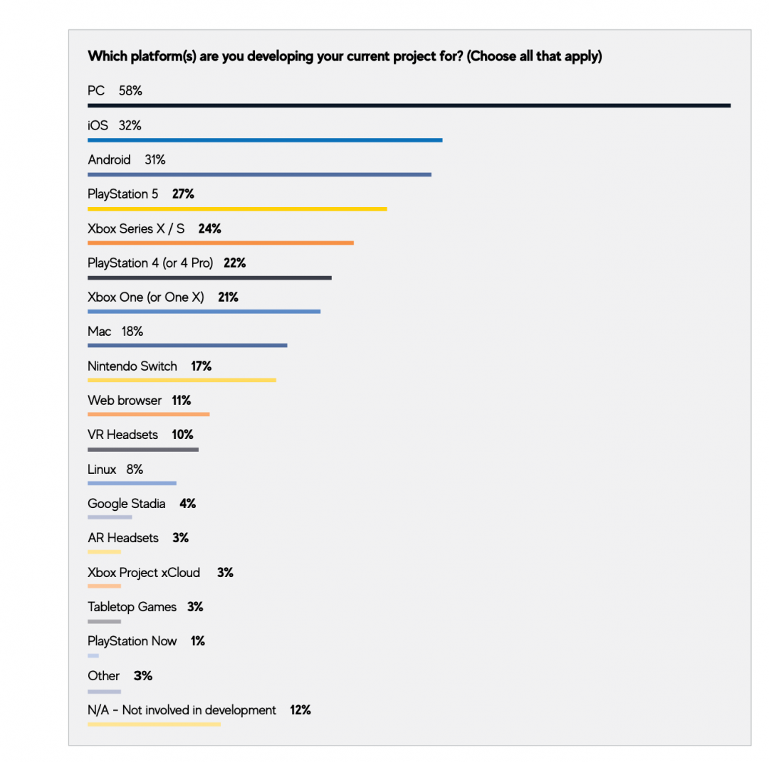 當前正在開發作品的平台。（圖／翻攝GDC報告）